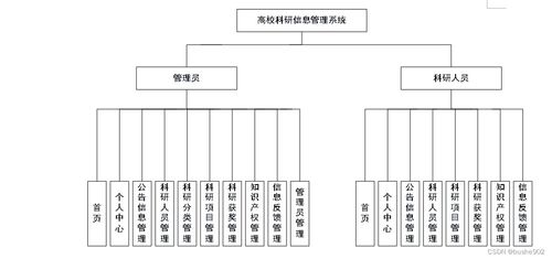 基于SSM框架的高校科研信息管理系統設計與實現
